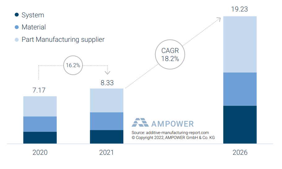 AMPOWER預(yù)測：2026年3D打印市場價值將達200億歐元，年增長率18.2%
