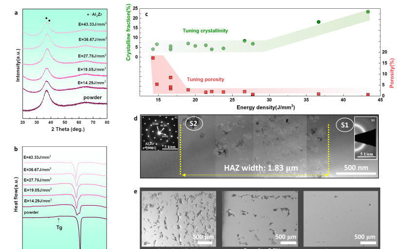 華中科大柳林團(tuán)隊：協(xié)同缺陷工程塑韌化3D打印非晶合金